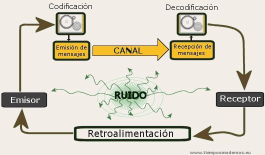 Resultado de imagen para proceso de comunicacion