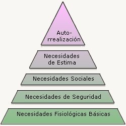 Pirámide de Necesidades de Maslow